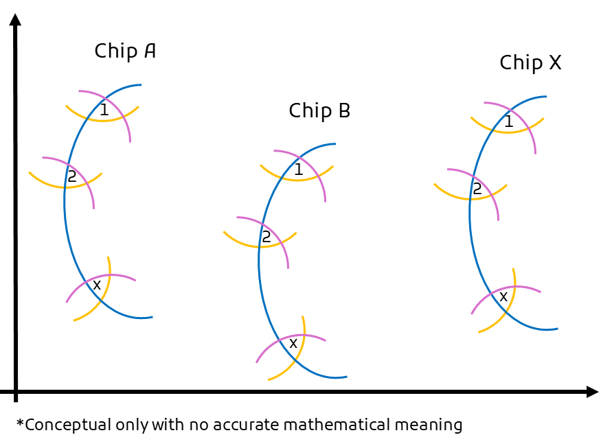Conceptual ACC curves for different chips converging to device-specific points