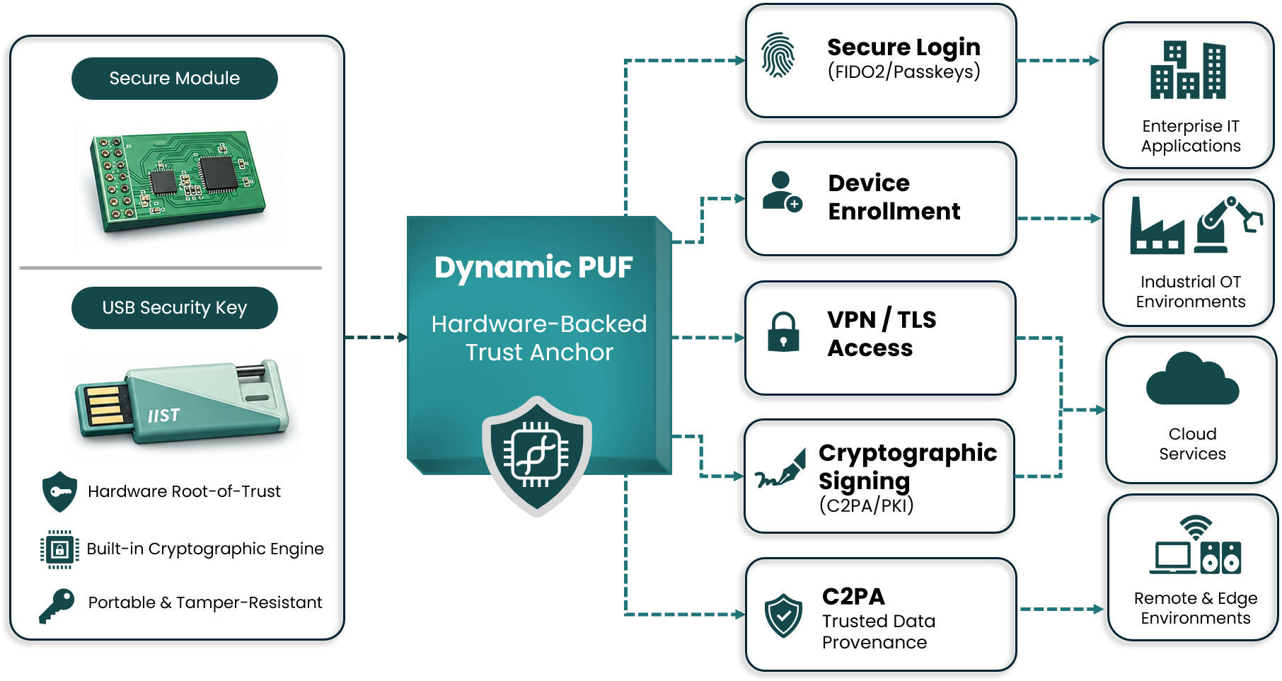 Architecture showing an IIST Dynamic PUF secure IC linked to an embedded platform through standard interfaces