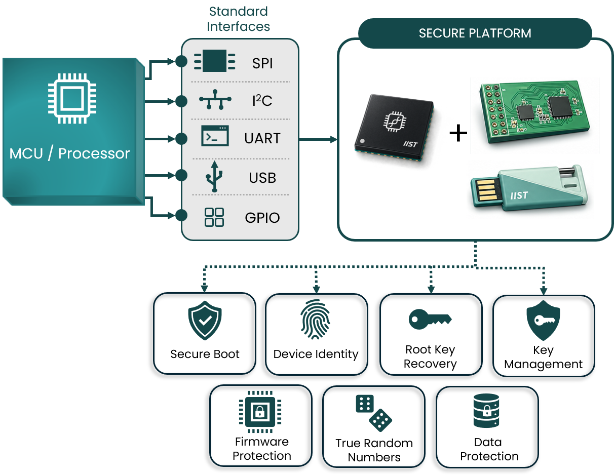Architecture connecting IIST secure hardware to host applications including authentication and signing